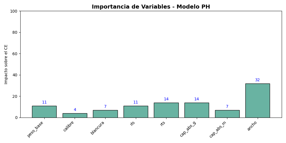 Gráfica Importancia PH