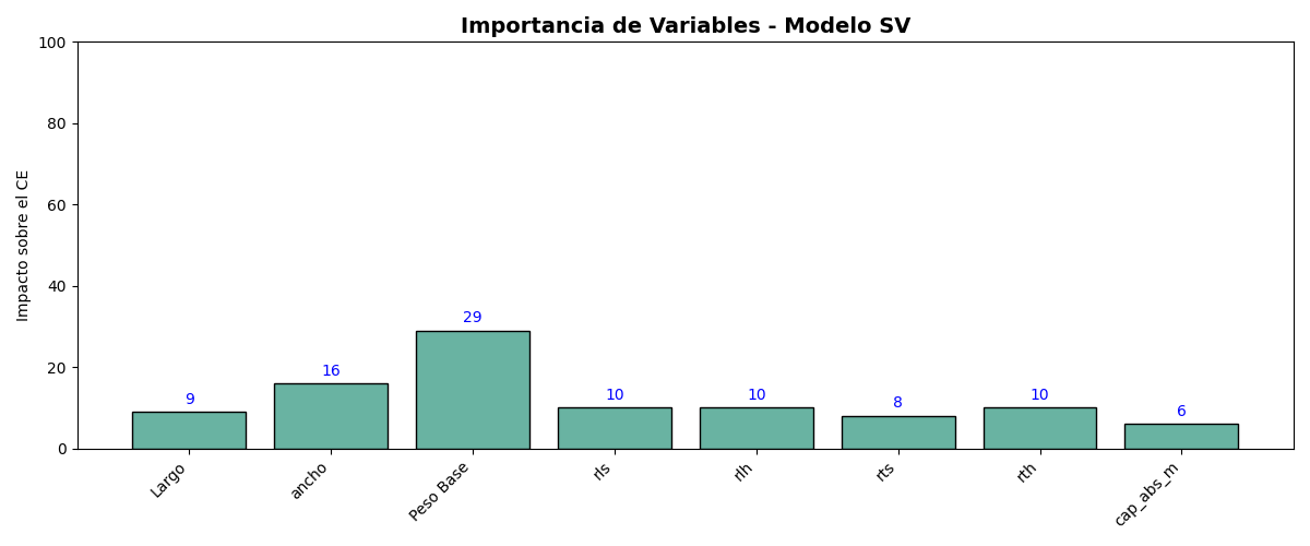 Gráfica Importancia SV